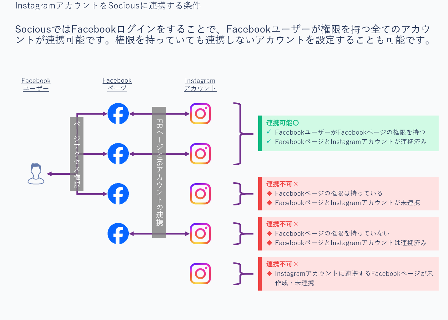 Sociousを使い始める前に：Instagram・Facebook連携ガイド